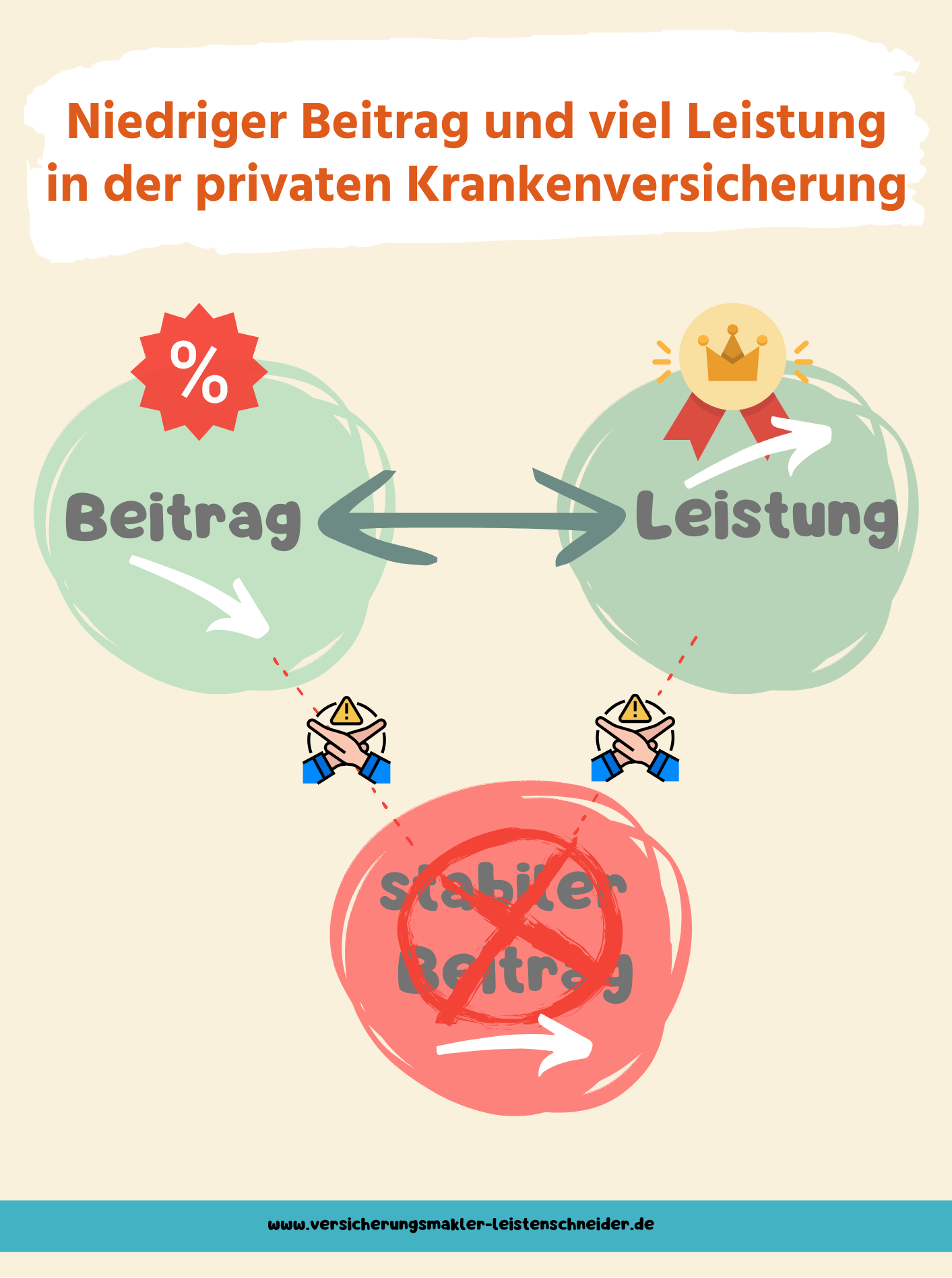 günstiger Beitrag gute Leistungen PKV