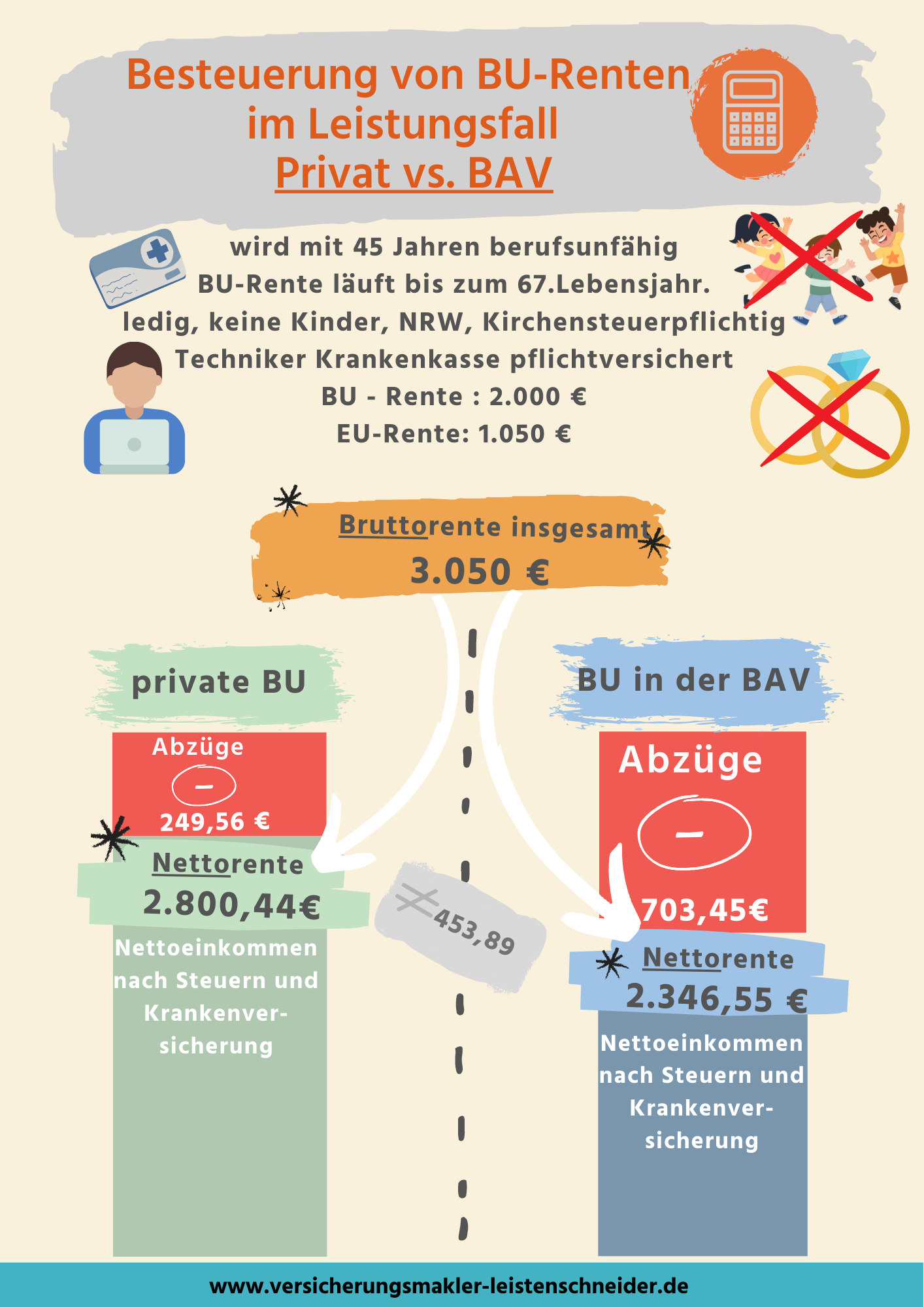 Steuern BU BAV (Direktversicherung) und 3. Schicht (privat) Schaubild