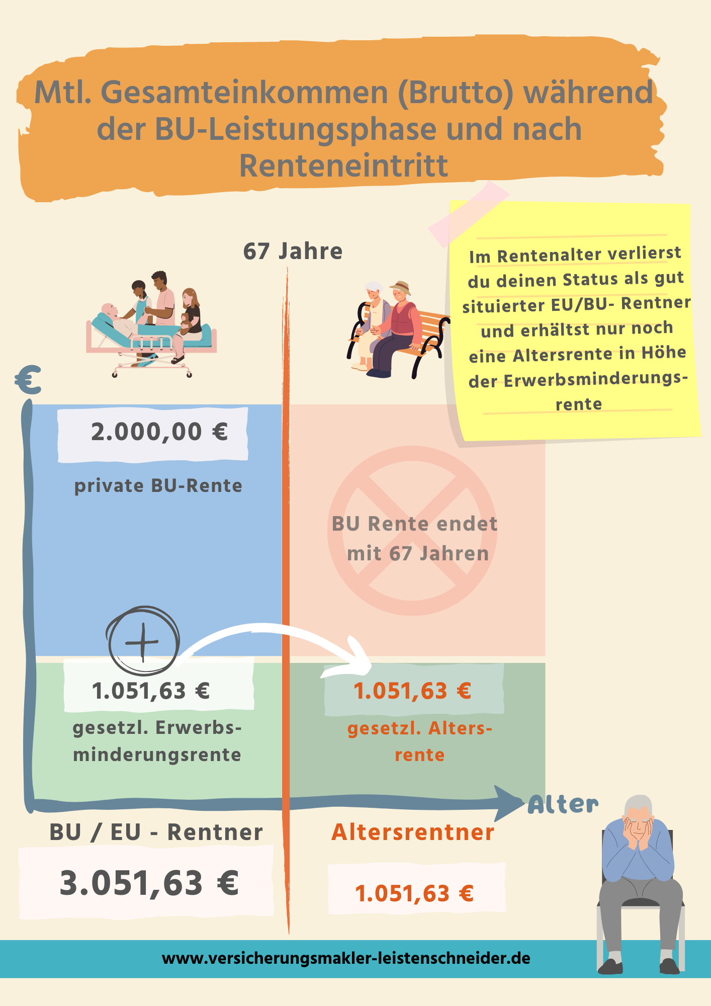 Gesetzliche Altersrente und Berufsunfähigkeit, GRV und BU
