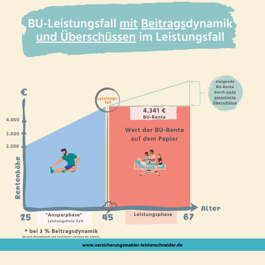Berufsunfähigkeitsversicherung mit Überschüssen und Leistungsfalldynamik