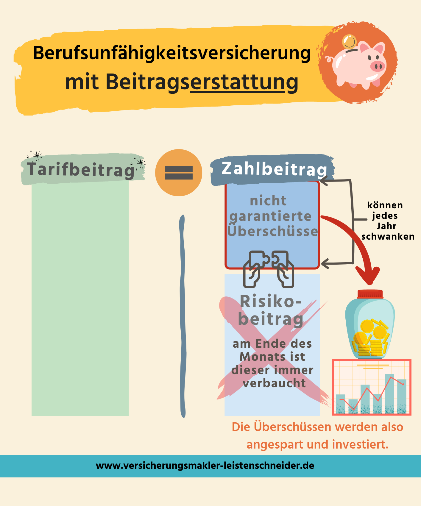 BU mit Beitragserstattung, Überschüsse werden angelegt