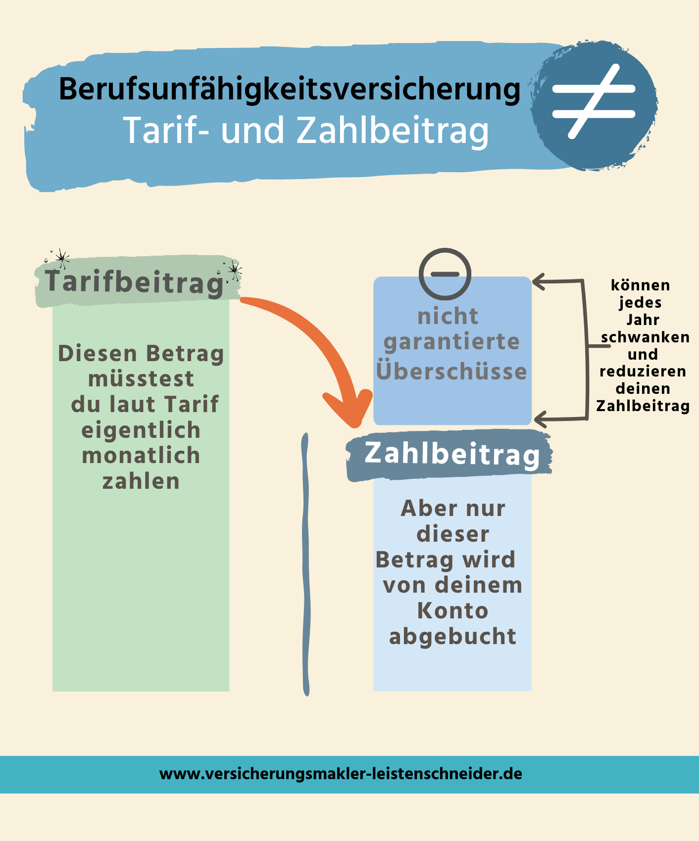 Tarifbeitrag abzüglich nicht garantierte Überschüsse = Zahlbeitrag Berufsunfähigkeitsversicherung
