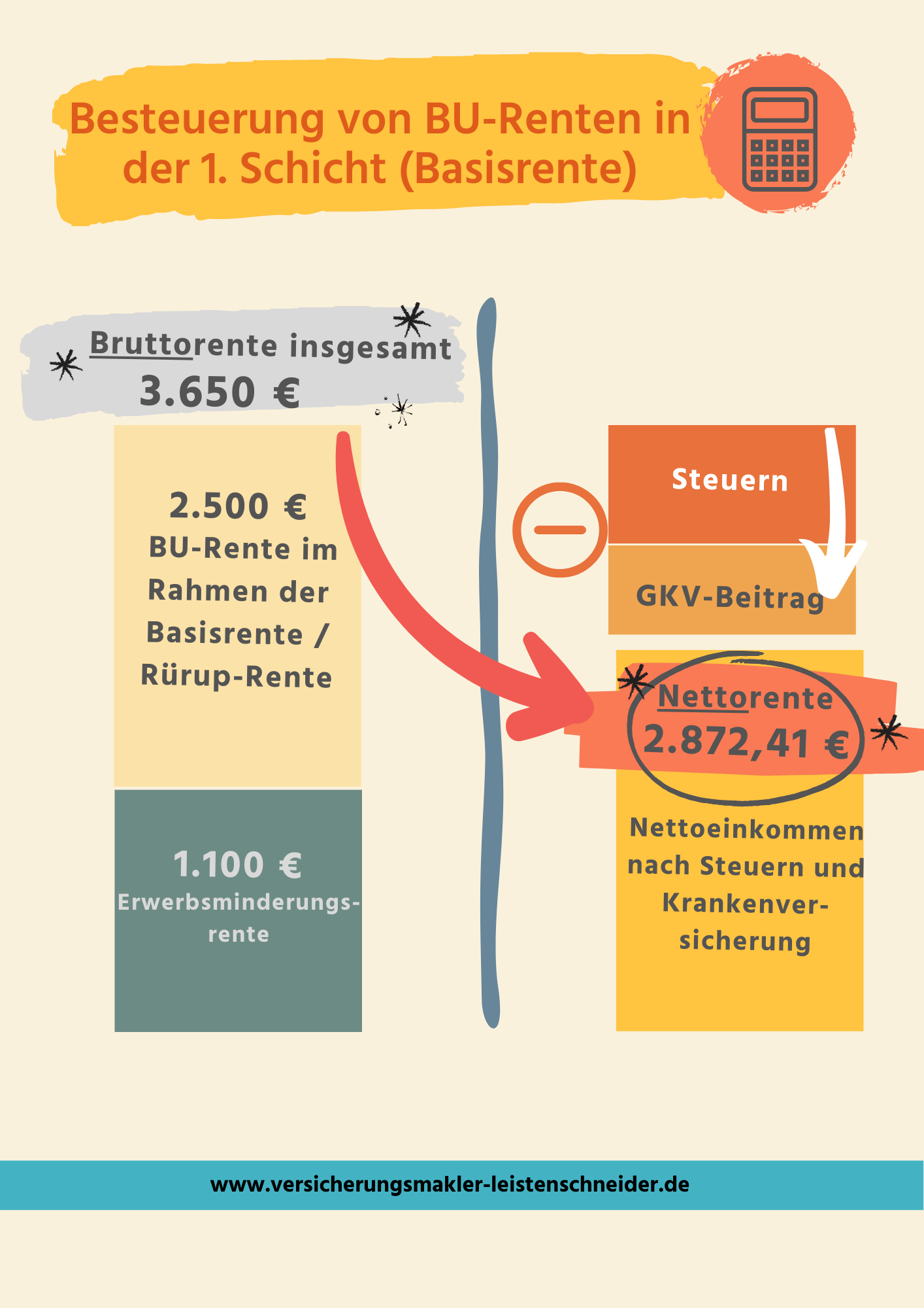 Berufsunfähigkeitsrente Steuern in der Basisrente 1. Schicht